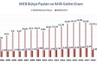 2020 MEB Bütçesi Temel İhtiyaçlara Yanıt Vermemektedir