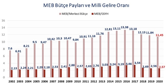2020 MEB Bütçesi Temel İhtiyaçlara Yanıt Vermemektedir